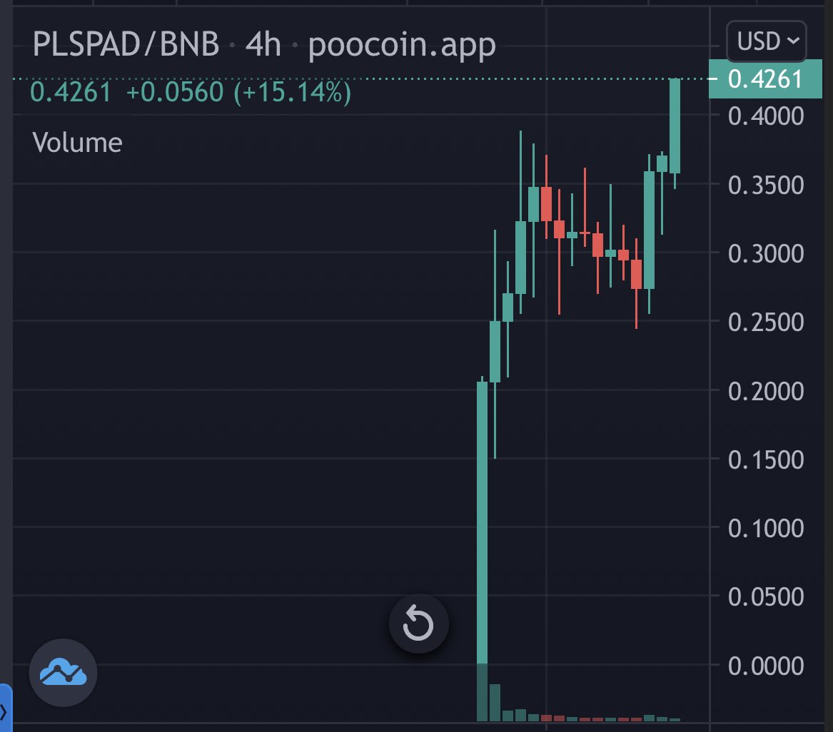 _sircrypto's tweet photo. 🔥ALL TIME HIGH🔥

@PulsePad_App going Parabolic 🚀

#PULSEPAD #PulseChain #BSCGem https://t.co/nOnJa4ZngV