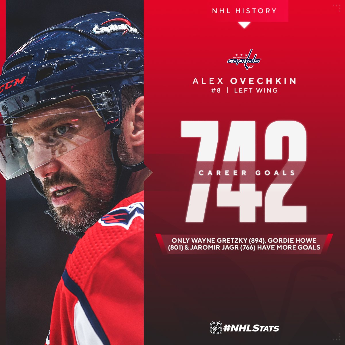 NHLPR's tweet photo. 153 – The number of goals Alex Ovechkin needs to pass Wayne Gretzky for the most in NHL history.  
  
For context, @ovi8 has 154 goals in his last 240 games played. #NHLStats: https://t.co/WFBKiwTgRx https://t.co/KxI4qIX5QA