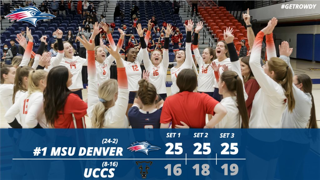 MSUDenverVB's tweet photo. FINAL | #1 #MSUDenver 3, UCCS 0

🏐@rylee_hladky: 10 kills, .409 hitting, 1 ace
🏐@avalinelai: 9 kills, .571 hitting, 5 block assists
🏐Riley Anderson: 7 kills, .417 hitting, 1 ace, 3 block assists
🏐@EmberCanty: 6 kills, 8 block assists

18-0💪😤

#GetRowdy🔴🔵 | #IntoTheStorm53 https://t.co/ik6VkofqqB