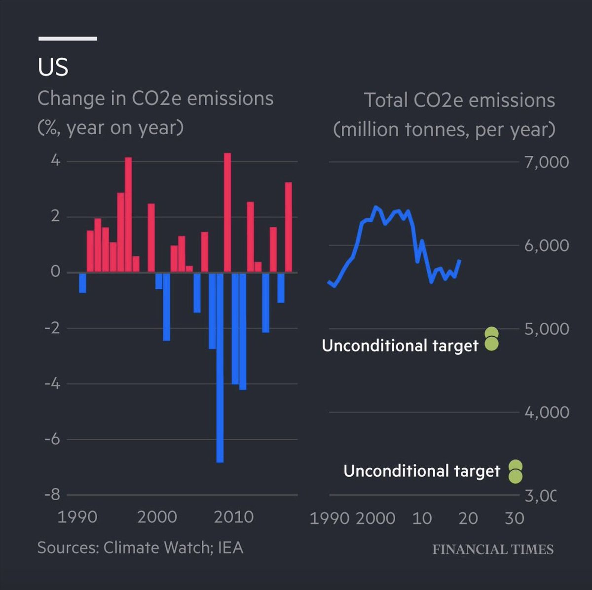 FinancialTimes's tweet photo. Which countries are responsible for the most emissions in the world? 
🇨🇳 China (11.7bn tonnes)
🇺🇸 US (5.8bn tonnes)
🇮🇳 India (3.3bn tonnes)
🇷🇺 Russia (2bn tonnes)
How does your country rank? Find out here: https://t.co/TzJEb7SuW0 #COP26 https://t.co/187wKVRlO9