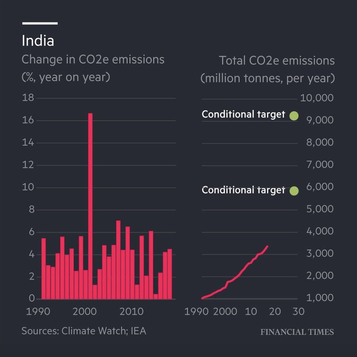 FinancialTimes's tweet photo. Which countries are responsible for the most emissions in the world? 
🇨🇳 China (11.7bn tonnes)
🇺🇸 US (5.8bn tonnes)
🇮🇳 India (3.3bn tonnes)
🇷🇺 Russia (2bn tonnes)
How does your country rank? Find out here: https://t.co/TzJEb7SuW0 #COP26 https://t.co/187wKVRlO9