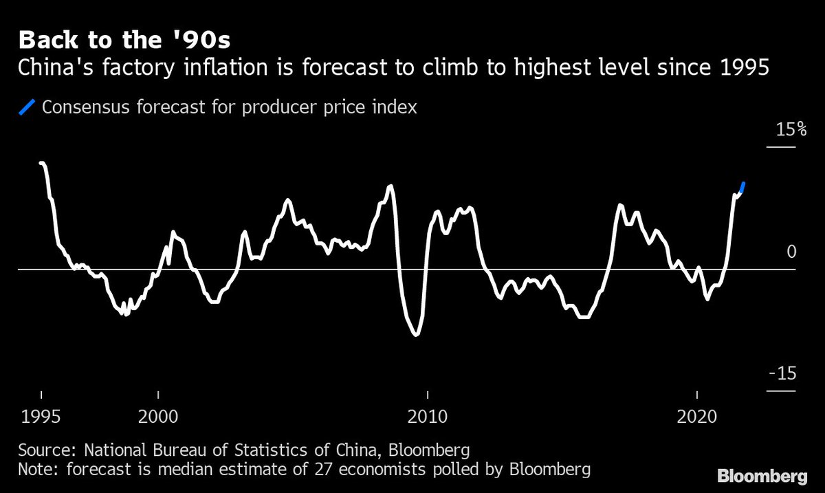 Similarly, Cost Push Inflation because of shutdowns in China and disruptions in global supply chains, caused prices of basic industrial raw materials to shoot through the roof within the last few quarters.