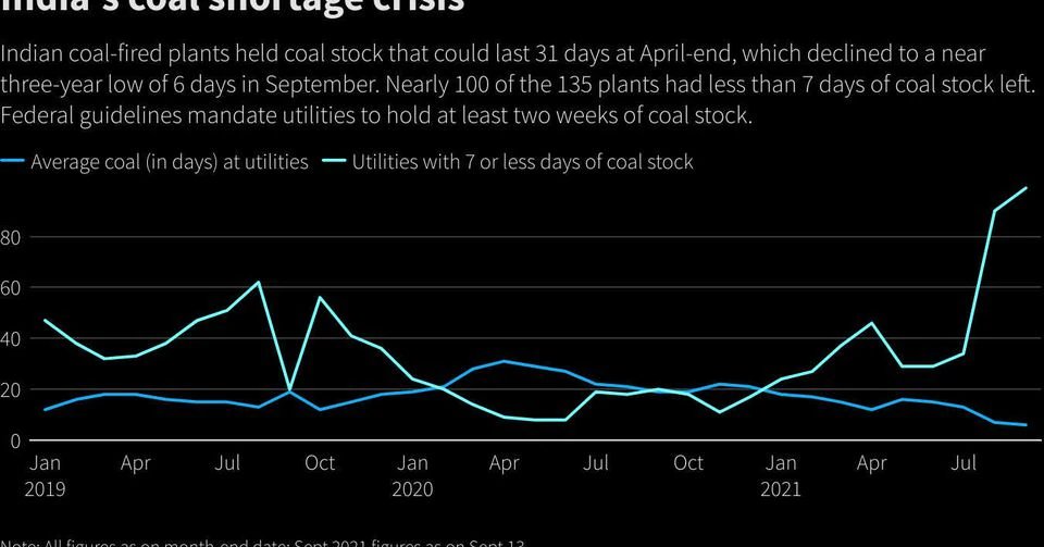 A classic example of this is what happened with power and coal sector within India in the last few months.Coal and power shortage caused prices to rise which in turn incentivized previously loss making units to come online and start alleviating the supply shortage issues.