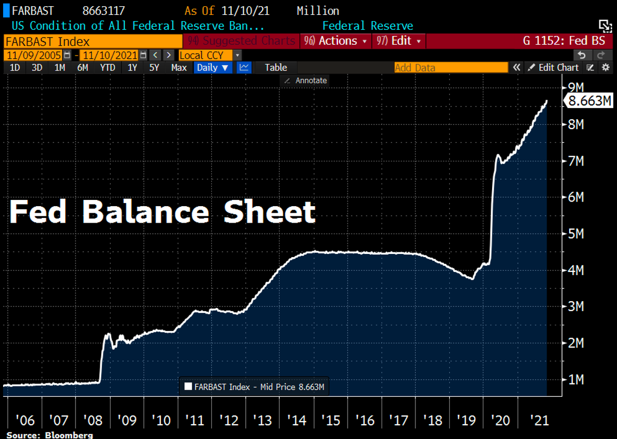 Schuldensuehner's tweet photo. #Fed ramps up balance sheet expansion ahead of tapering. Total assets rose by $88.2bn past week, most since Sep to hit fresh ATH at $8.7tn. Fed balance sheet now equals 37.4% of US's GDP vs #BoE's 41%, #ECB's 80.5%. https://t.co/7Qny1Qwdhx
