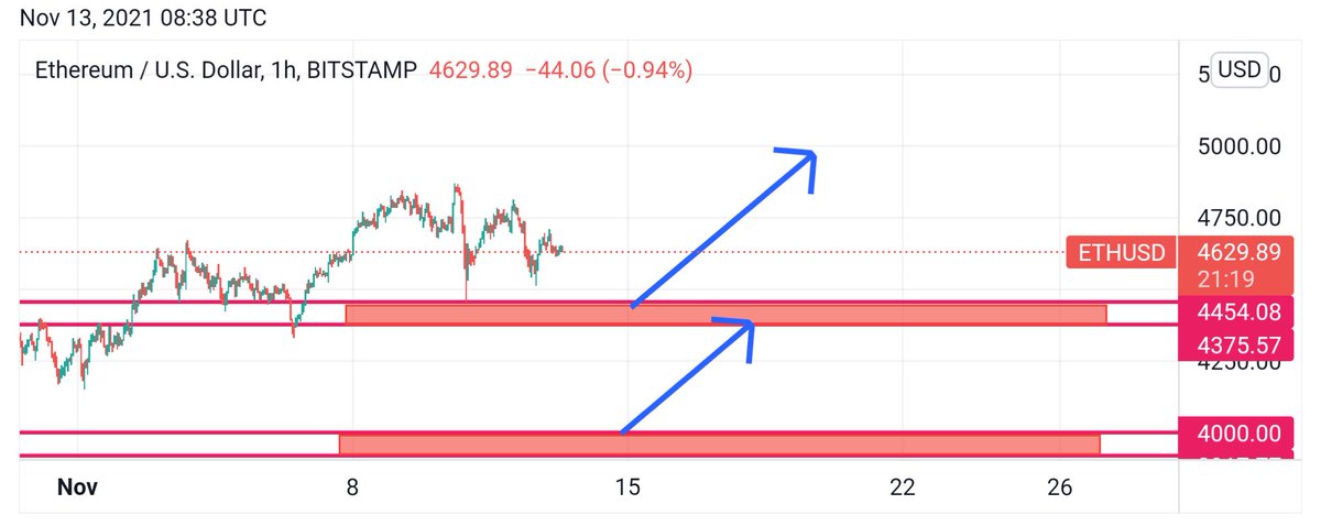 Moon_Strategy's tweet photo. $ETH short term buy opportunity,if price drops to the red zones👀 https://t.co/H1hI5ESpDR