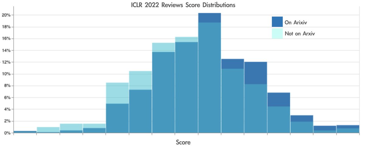 labmlai's tweet photo. 1/5 We analyzed the relationship between ICLR 2022 review scores and factors such as social media popularity and presence in Arxiv.

ICLR 2022 submissions sorted by review scores: https://t.co/tKE3KNkpDX

Here are some of the results of the analysis 🧵👇 https://t.co/JEQYGTkddu