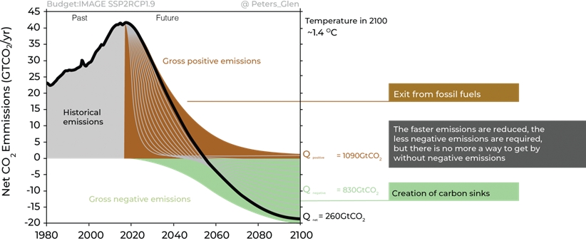 Visto che rimuovere CO2 dall’atmosfera è necessario per limitare il riscaldamento globale a 1,5°C, e poco se ne sa, la lezione su questo tema nel mio corso di Mitigazione dei c.c. a <a href="/Polimi/">Politecnico di Milano</a> sarà aperta agli interessati.
Lunedì 15/11, 13.30-16, Link Webex tiny.cc/lezMCC21