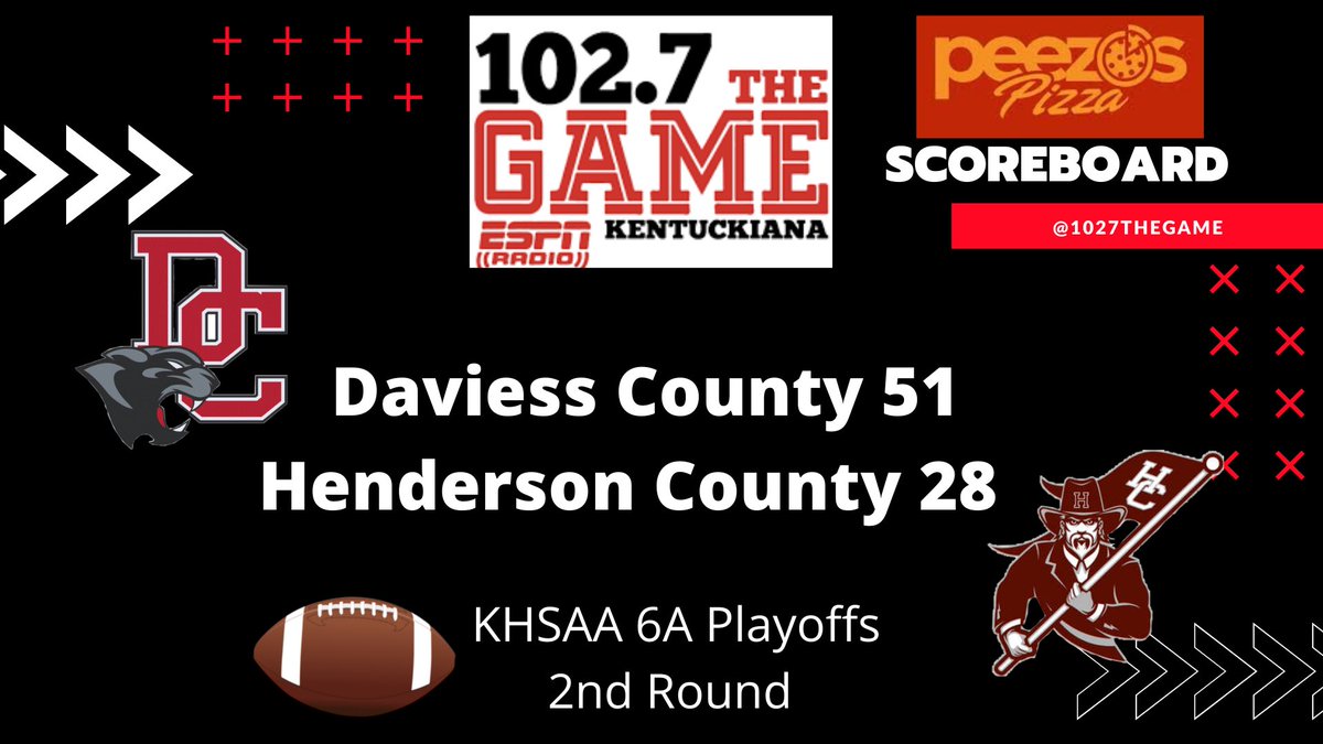 🚨<a href="/PeezoSpizza/">🔥PeezO’sPizza🔥</a> Scoreboard🚨
The <a href="/DCHS_Football/">DCHS_Football</a> capture the class 6A District 1 championship with a win over Henderson County. DC will travel to St. Xavier next Friday. You can hear the DC-St. X game next week on 102.7 The Game ESPN Owensboro!! <a href="/AthleticsDC/">DC Athletics</a> <a href="/DCHS_Panthers/">DCHS Panthers</a>