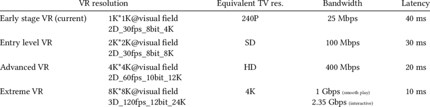 BinZhu_NOTBOX's tweet photo. Recent market is crazy for the Meta, everyone can't wait to join it. 
Do you know what kind of latency is required by VR network?

Entry level:  30ms
Advanced:   20ms
Extreme:      10ms

Any Cloud can provide such low latency? 
None. 
The only solution is Edge computation!
$STOS https://t.co/ycgok03p7S