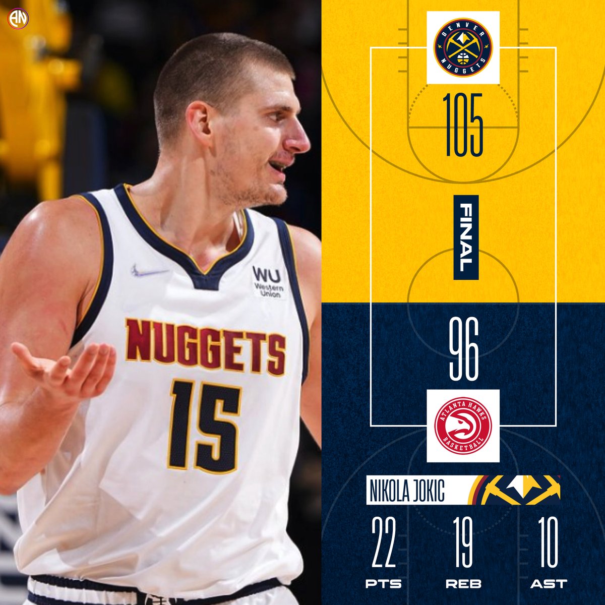 HoopAnalysisNet's tweet photo. 🏀GAME RECAP🏀
Nikola Jokic triple-doubled in his return after being suspended & got a 105-96 win over the #Hawks ⚒
📊 22 points | 19 rebounds | 10 assists
#MileHighBasketball #NBA75 #DENvsATL https://t.co/E5R3sVNI6R