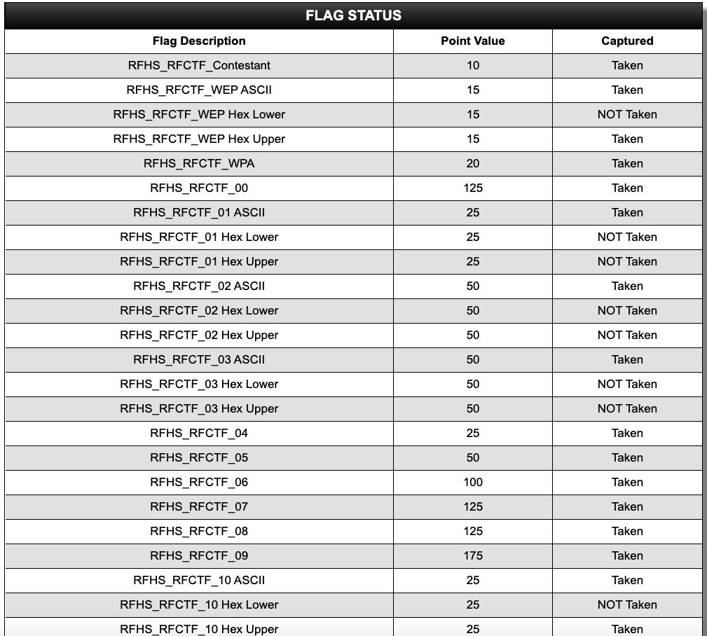 BSidesDE's tweet image. We see you have been busy, who's going to take more #RFCTF flags by morning? #CantSleepClownsWillEatMe scoreboard.rfhackers.com/?wtf=scoreboard #RFVillage #BSidesDE #CTF #Radio #wireless