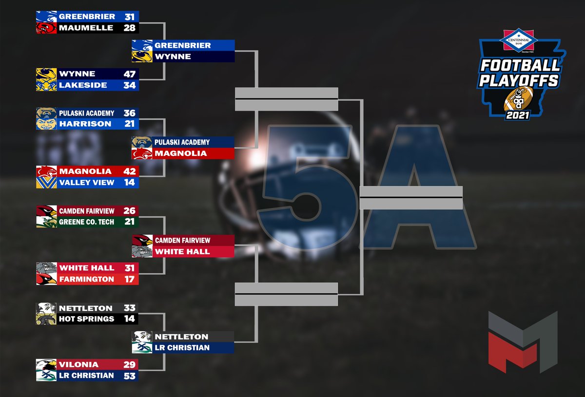 BobbySwofford's tweet photo. Four really good contests on tap in the 5A quarterfinals, including all four top seeds still alive. #arpreps 
@WYJAthletics at @BrierAthletics 
@Magnolia_FB at @pulaskiacademy 
@bulldogs_wh at Camden Fairview
@WarriorvilleFB at @npsraiders https://t.co/OPLUWRshcd