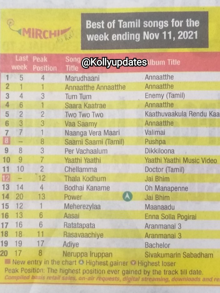 #Marudhaani & #AnnaattheAnnaatthe from #Annaatthe Tops the chart at #MirchiTop20 

@immancomposer #SuperstarRajinikanth @directorsiva @sunpictures