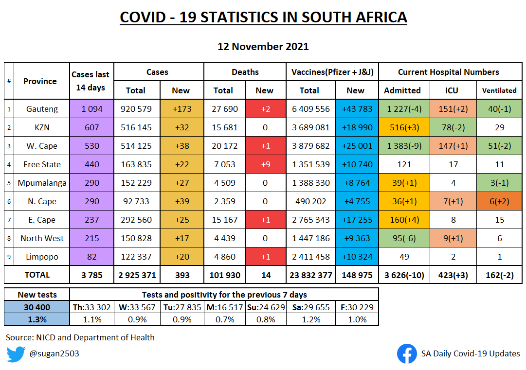 sugan2503's tweet photo. SA COVID UPDATE 12 NOVEMBER 

• Changes from yesterday highlighted
• Weekly positivity rates per province
• Weekly testing/100k per province https://t.co/GFTILG6sBx