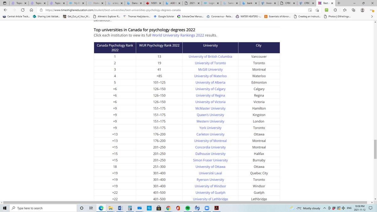 Delighted that our Psychology Dept <a href="/UofRegina/">University of Regina</a> tied as the 2nd best in Canada among comprehensive universities (tied in 6th place across all Canadian universities). Data from Times Higher Education World University Rankings <a href="/ShannonDea/">Shannon M</a> @KathleenMcNutt 
timeshighereducation.com/student/best-u…