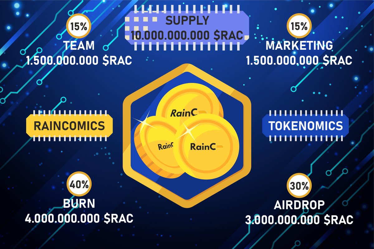 RainComics - Tokenomics
update :
SUPPLY : 10.000.000.000 $RAC
15% for Team [1.5b $RAC]
15% for Marketing [1.5b $RAC]
40% for BURN [4b $RAC]
30% for AIRDROP [3b $RAC]

#Crypto #CryptocurrencyNews #SolanaSummer  #Solana