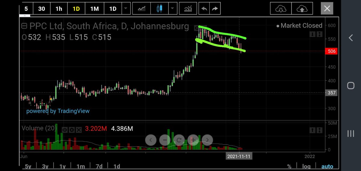 RodloweLowe's tweet photo. PPC - classic bull flag pattern. Bull flags technical patterns are "half way" pausing points for weak hands to exit. First leg of flag pole pattern was R3.46 to R5.91 so R2.45 move.  When flag breaks up soon it moves the same amount-so price target is around R5 + R2.46 = R7.46 https://t.co/YYeEq93HKM