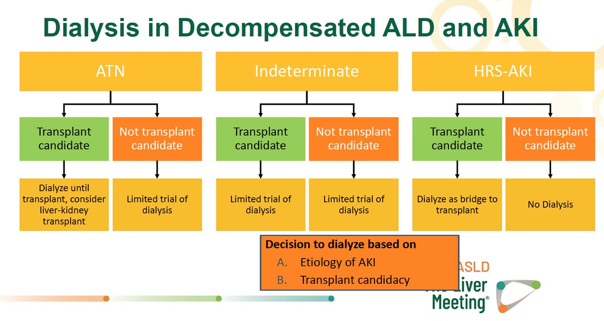 These slides summarize clinical management of the very ill patient with alcoholic hepatitis. Wonderful talk from Dr. Kamath! #TLMDx #LiverMtg21 #LiverTwitter