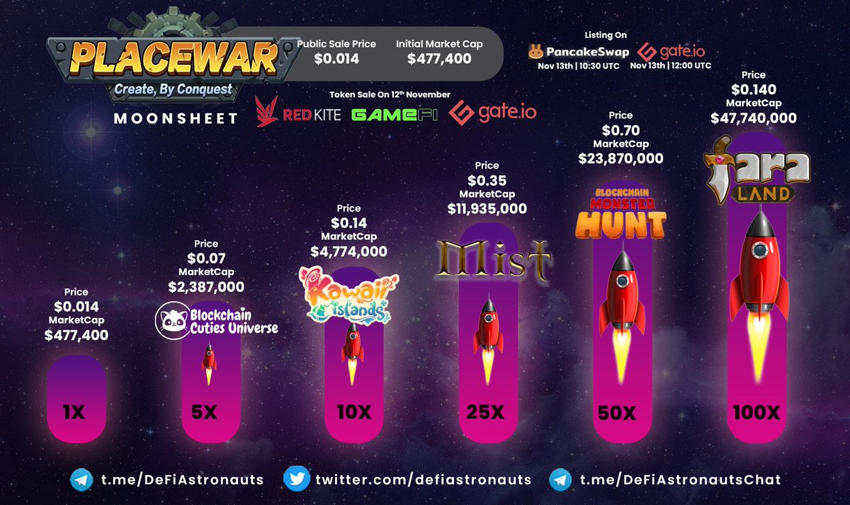 ⚡PlaceWar (PLACE) Moon Sheet 🚀

#PlaceWar $PLACE Launching on PancakeSwap (10:30 UTC) and #Gateio (12:00 UTC) Today (13th Nov) after completing it's token sale on Red Kite, GameFi and #Gateio.

IDO price: $0.014
Initial Marketcap: $477,400.

👉Read more: t.me/placewarANN/177