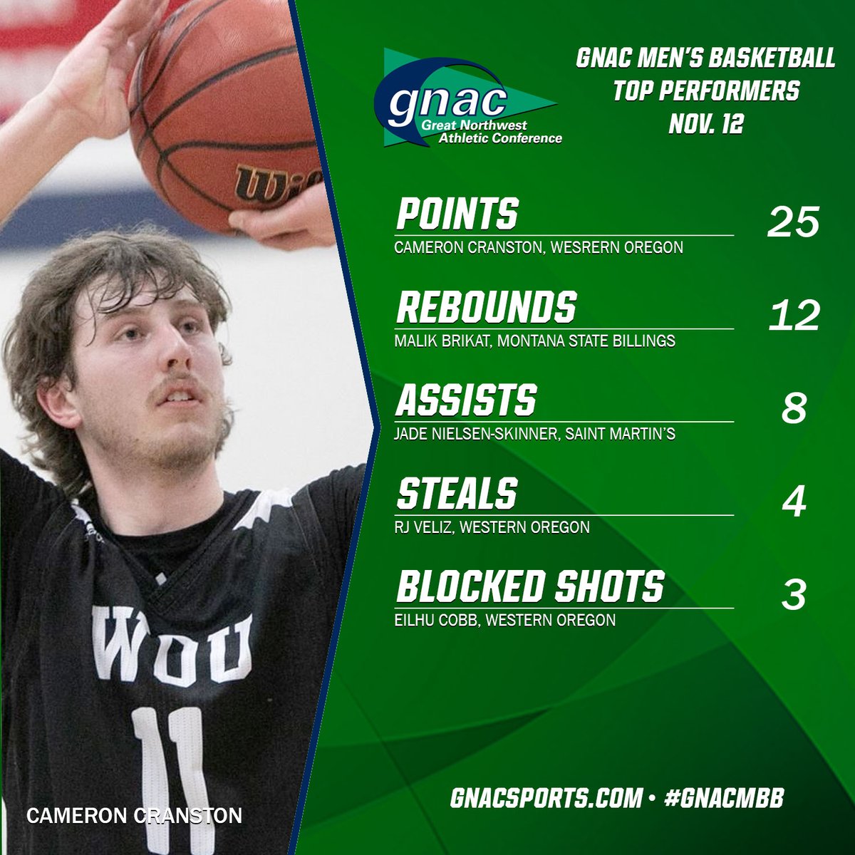 Despite the loss, Cameron Cranston scored big to keep @WOUWolves in the game. He leads the first #GNACMBB Top Performers for the 2021-22 season.