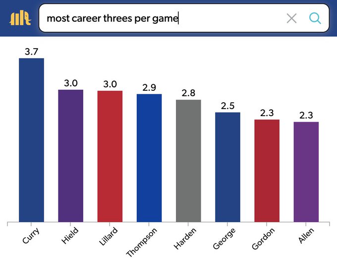 Steph Curry sets new NBA record for career 3-pointers, surpassing Ray Allen  : NPR