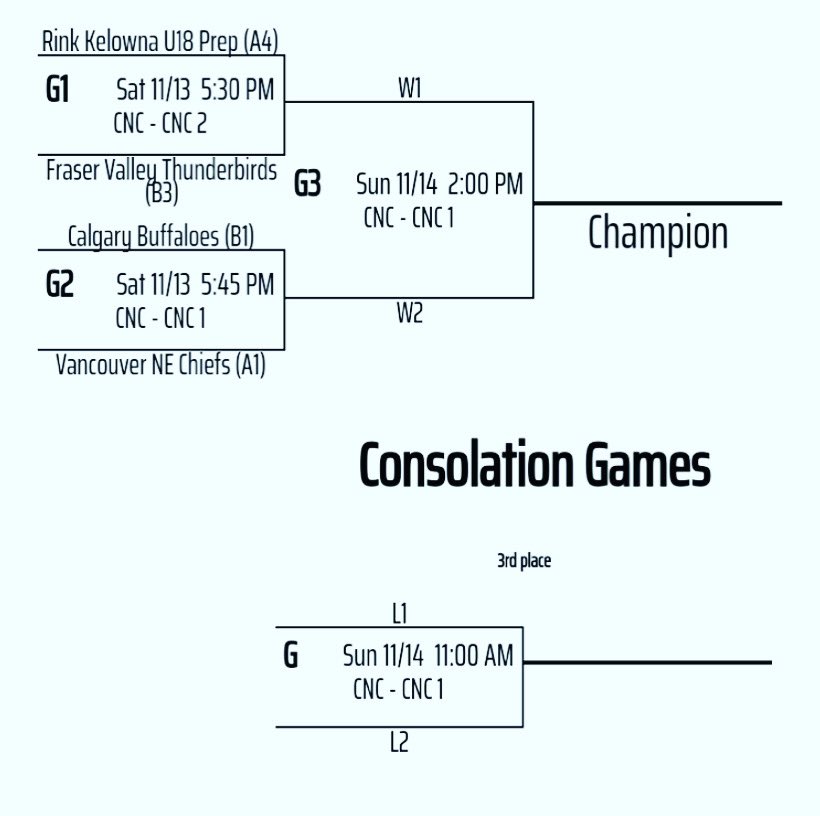 Championship A Playoff Bracket Set! 

Semifinal Saturday #letsgo 

Rink vs Fraser Valley
5:30pm - CNC 2

Calgary vs Vancouver North East
5:45pm - CNC1