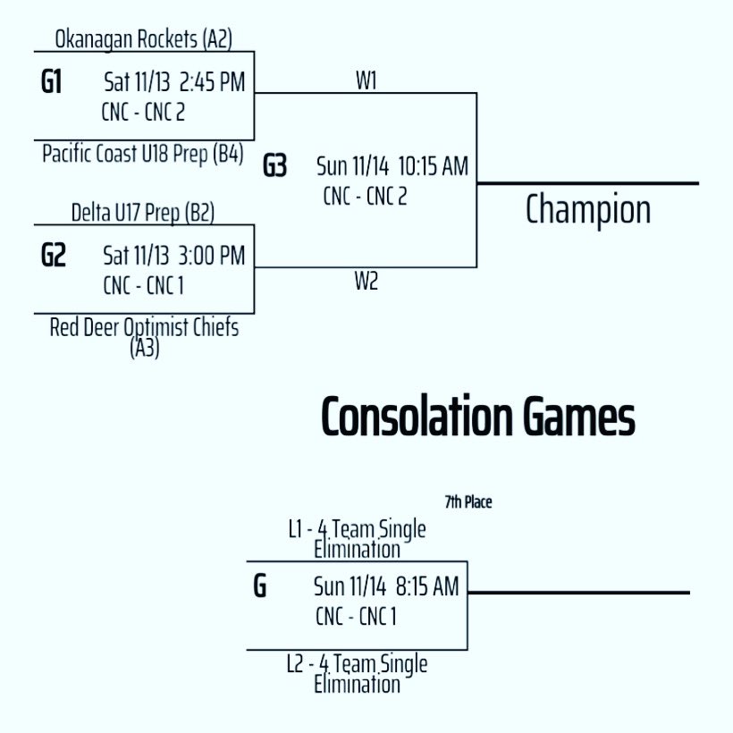 Here’s the B side of the playoff bracket. 

Okanagan vs Pacific Coast
2:45pm - CNC 2

Delta vs Red Deer
3:00pm CNC 1