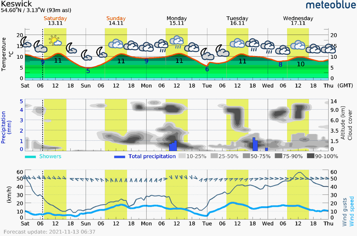 CumbriaWeather's tweet photo. ⛅️Latest 5-day Meteoblue Meteogram for #Keswick #weather #forecast showing #temperature, #rain and #winds expectations.
#LakeDistrict #Cumbria https://t.co/t9B874EHqh