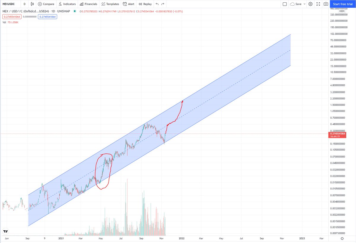 Value_Trader1's tweet photo. $HEX test of bottom of channel completed.
Look for a move to top of channel, will put $HEX above 2$ soon! https://t.co/9C9bFB6N58