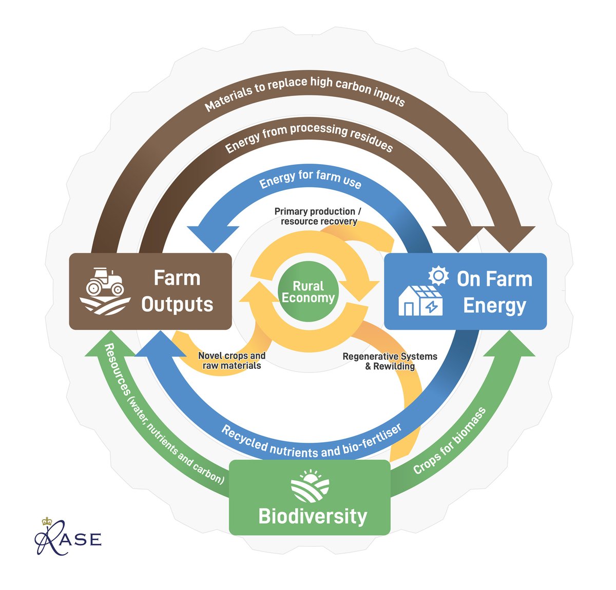 LiquidAD's tweet image. #SystemsChange in production of our food needs @beisgovuk and @DefraGovUK to work with British farmers and engineers to deliver low carbon agri-tech solutions. Farmers can help develop a more circular rural economy - read more at tinyurl.com/RASEPreCOP26Br…
#COP26 #ClimateEmergency