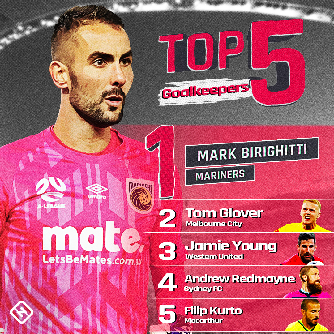 Sporting News AU Football (@snaufootball) on Twitter photo With Adam Federici's retirement, Mariners keeper Mark Birighitti is ranked no.1 in <a href="/SNAUFootball/">Sporting News AU Football</a>'s list of top five A-League goalkeepers ๐งค
Would yours be any different? ๐ค
#ALeagueMen With Adam Federici's retirement, Mariners keeper Mark Birighitti is ranked no.1 in <a href="/SNAUFootball/">Sporting News AU Football</a>'s list of top five A-League goalkeepers ๐งค
Would yours be any different? ๐ค
#ALeagueMen