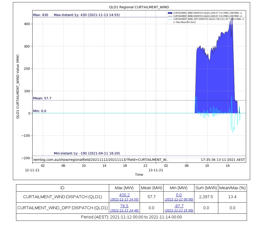 eljmkt_nemlog's tweet photo. Maximum Qld Curtailment Wind of 430.2 MW at 14:55 hrs Sat 13-11-2021 .. https://t.co/hV03Y6k7Xz
Previous was 424.8 MW (5.43 MW lower) at 12:00 hrs Tue 14-09-2021 .. https://t.co/hV03Y6k7Xz #NEMrecords #NEMrecord #qld_curtailment_wind_max_instant_all https://t.co/KFEYbSDdgW