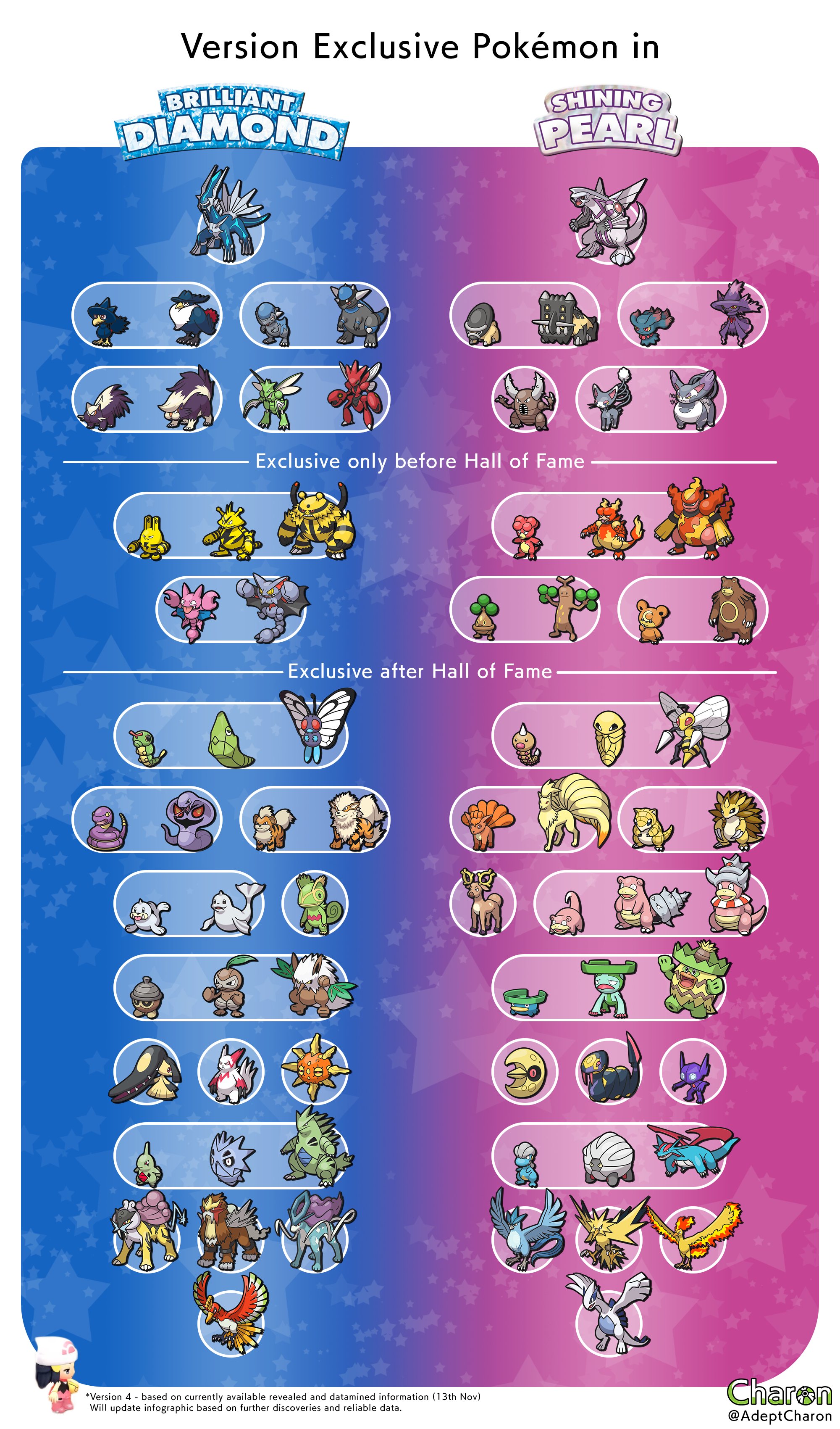 Update: Most common Hall of Famers in Pokemon Brilliant Diamond