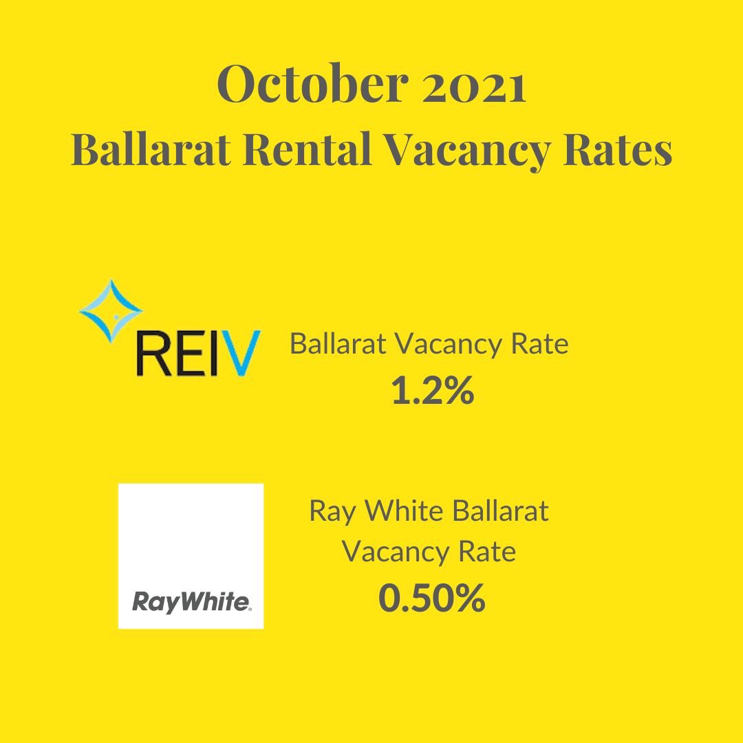 REIV October rental vacancy rates show Ballarat's rate has dropped to a 12 month low of 1.2%, down from 1.4% in September, our office rate is even lower at 0.50 raywhiteballarat.com.au/news/ballarat-…  #proudlyraywhite