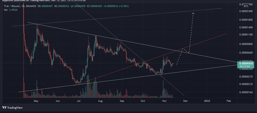 homerpredicts's tweet photo. #tlm a thread : BTC pair looks bullish though stays in the middle of a triangle so we need some uptrend confirmation before taking an entry . https://t.co/LJm2lhsnWu