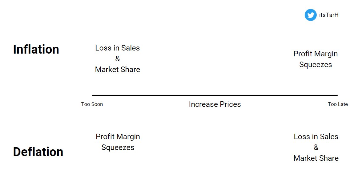 Companies with pricing power can easily pass on inflation costs than companies without pricing power.But!Pass on the price too soon and a company can risk losing its market share.Wait for a while and a company will definitely report declining profit margins.