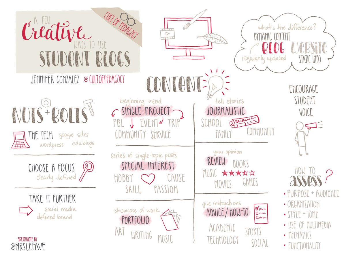 Julie_EdTech's tweet photo. There is so much value that can be derived from students using blogs to reach a global audience. Here are some ways that blogs can be used in the classroom. #edt501 #edtech #socialmediaeducation https://t.co/tLqbLiEWlZ