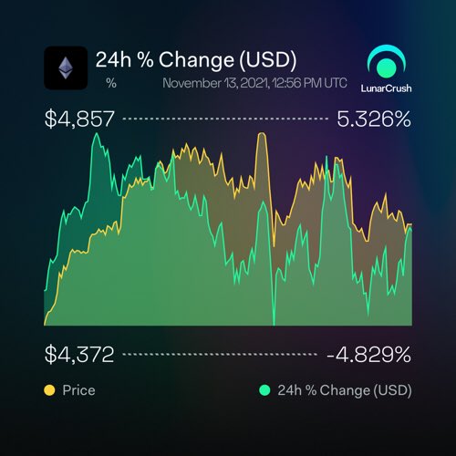 Ethereum 1-week 24h % Change (USD) is down % to 0 with price up 5.543% to $4,614.20 

lnr.app/s/nmkVmj