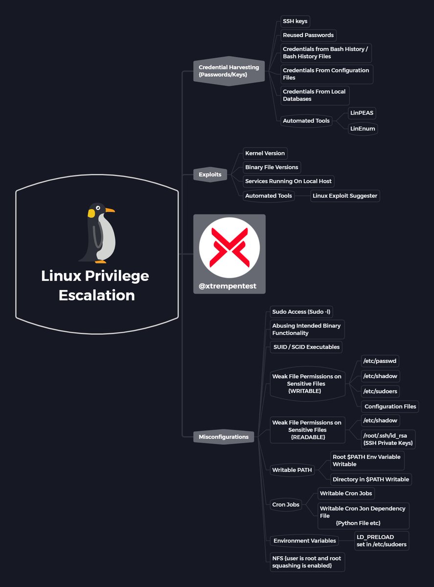 thatstraw's tweet photo. OSCP Linux Privilege Escalation MindMap.
This mind map will be useful for reference purposes when studying📖 or during your exams📝

⬇️Download Different Formats here👇:
https://t.co/NfiCiOUIRj

#CyberSecurity #OSCP #infosec #BugBounty #Linux https://t.co/3YkaPngUw7