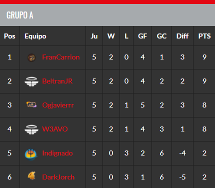 MelqartEsports's tweet photo. 🔱 RESULTADOS 🔱

¡Hacemos una actualización de resultados! Tras 5 jornadas de infarto os hacemos una actualización de resultados de nuestros chicos de #VGC, ¡nuestro @David_14pb se clasifica para play offs y lo dará todo! GGs! 

#DareToSail https://t.co/MNb7IGr0Oi