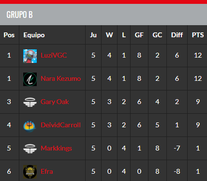 MelqartEsports's tweet photo. 🔱 RESULTADOS 🔱

¡Hacemos una actualización de resultados! Tras 5 jornadas de infarto os hacemos una actualización de resultados de nuestros chicos de #VGC, ¡nuestro @David_14pb se clasifica para play offs y lo dará todo! GGs! 

#DareToSail https://t.co/MNb7IGr0Oi
