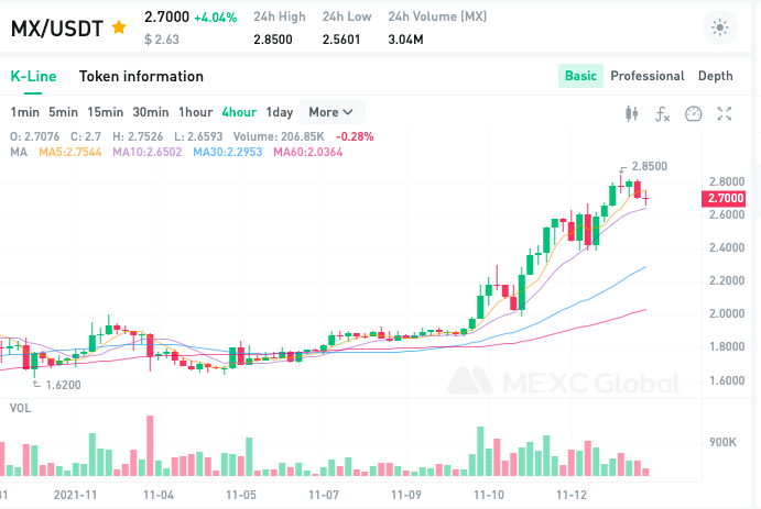 MEXC's tweet photo. Nov 13, 2020 - $MX $0.14
Nov 13, 2021 - $MX $2.70
Nov 13, 2022 - $MX ❓

Hint: #MEXCLaunchpad  #Kickstarter #Mday https://t.co/08RVzxOfrb