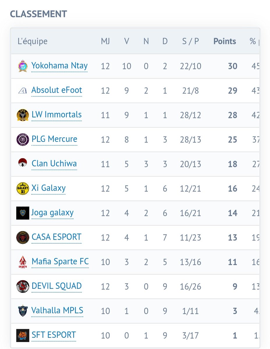 ๐๐ฒ๐๐ฎ๐๐๐ต ๐ง๐ช (@boya___20) on Twitter photo Petit coup d'ลil sur les Classements de notre รฉquipe ! โช๐ต
๐ | <a href="/EsgPs4/">EsportGaming Playstation</a> L1
๐ | <a href="/VPGFrance_/">VPG France</a> L1
๐ | @SLE_ACTU L2 Petit coup d'ลil sur les Classements de notre รฉquipe ! โช๐ต
๐ | <a href="/EsgPs4/">EsportGaming Playstation</a> L1
๐ | <a href="/VPGFrance_/">VPG France</a> L1
๐ | @SLE_ACTU L2