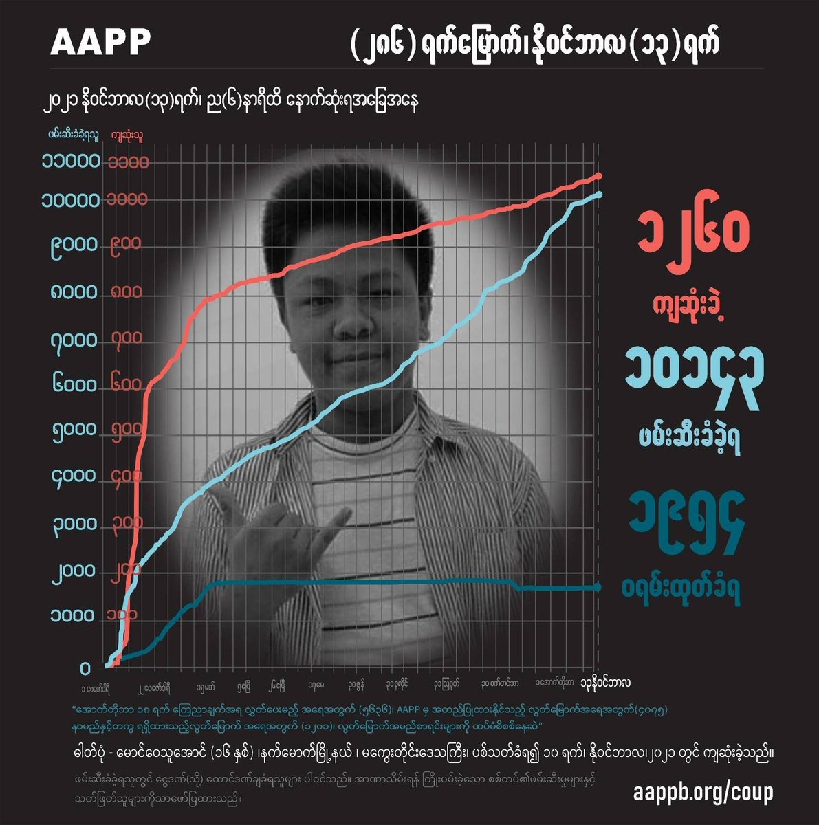 aapp_burma's tweet photo. DAILY UPDATE 13/11

1260 killed (+2)
10143 total arrests (+49)
1954 evading warrant (+0) 

brief https://t.co/RgCvXbGWv0
detained https://t.co/pl99DRm7gC
sentenced https://t.co/ofzLaUrj2v
fatalities https://t.co/rsok6Jymyi https://t.co/1a4CYY2Tth