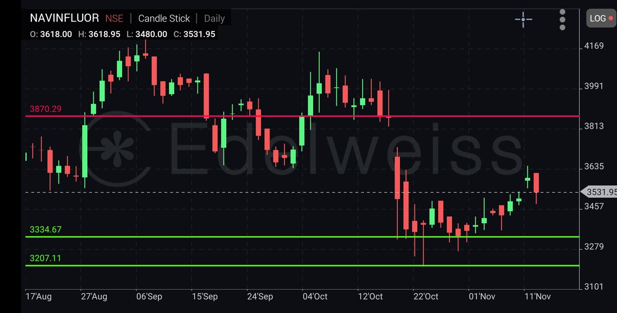 technoviewsfree's tweet photo. #POSITIONALVIEW 
#NAVINFLUOR 
#BUY 3450-3550
TARGET 3700, 3800++
SL 3200CB

@chartmojo
@Jitendra_stock
@JayneshKasliwal

Join telegram -  https://t.co/fAgkdELxrX

#stockmarket #stockstowatch #Positionalview #investment #investing 
#technoviews https://t.co/2nlC7eaJzT