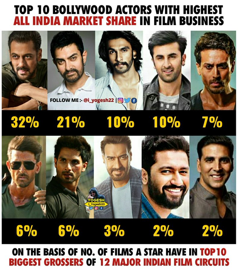 Arman Samar på Twitter: "Top 10 Bollywood actors with highest all India market share in film business #SalmanKhan 👑 / Twitter