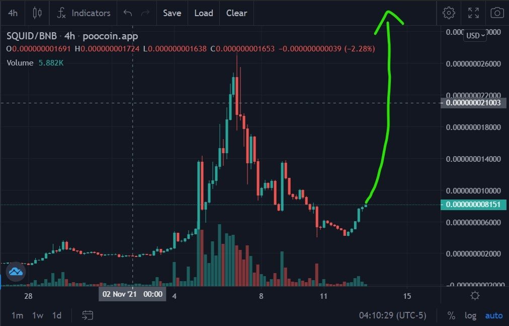 ATH HERE WE COME!!!

poocoin.app/tokens/0x1f878…

<a href="/1goonrich/">Quasar.Exe</a> <a href="/FabriLemus7/">FABRI CRYPTO</a> <a href="/RealFlokiInu/">Floki</a> <a href="/elonmusk/">Elon Musk</a>  <a href="/dogecoin/">Dogecoin</a> <a href="/dogecoin_devs/">Dogecoin Developers</a> <a href="/ShibainuCoin/">Shiba Inu</a> <a href="/SafeMoonArmyOf/">SafeMoon Army</a> #ATHcoming #BUSD #rewards #WINBUSD