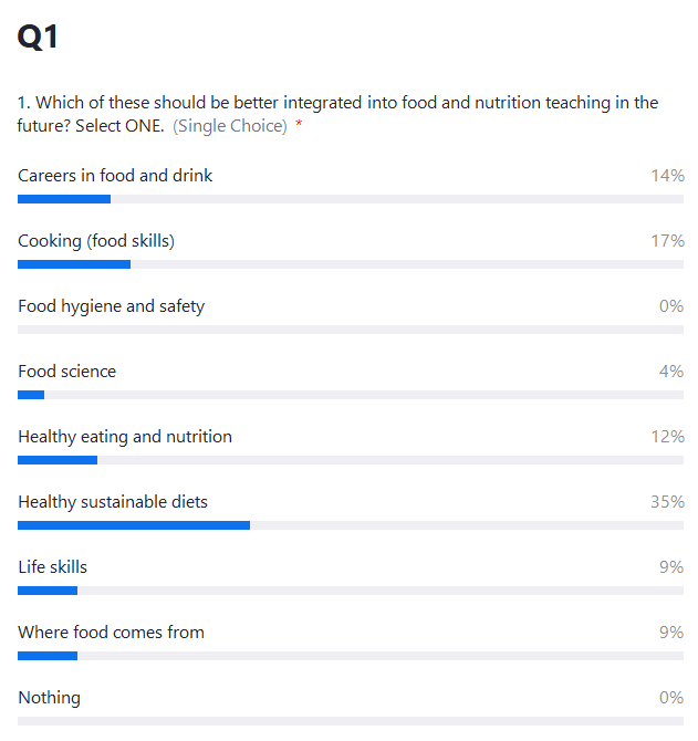 Our first poll of the day at #FFLconf. What should be better integrated into food and nutrition teaching in the future? Healthy, sustainable diets is the number one choice! 🌎🌿🌊