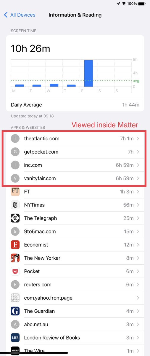 djonessays's tweet photo. @getmatterapp Hey - really loving the app over the past few weeks. But  looks like there’s a weird bug whereby pages viewed in the in-app browser record false long sessions to Screen Time. Any ideas? https://t.co/fKYPHv0s8C