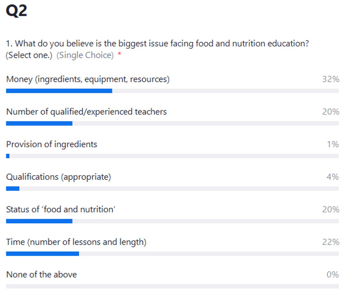 Poll 2 - What do you believe is the biggest issue facing food and nutrition education? Money and time are the two most highly voted issues, but the number of teachers and food and nutrition 'status' are also highlighted. #FFLconf